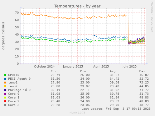 Temperatures