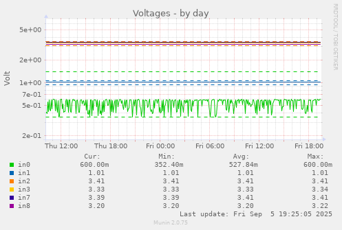 Voltages