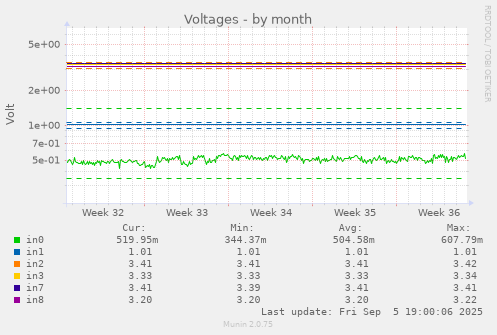Voltages