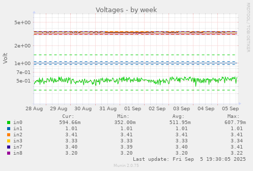 Voltages