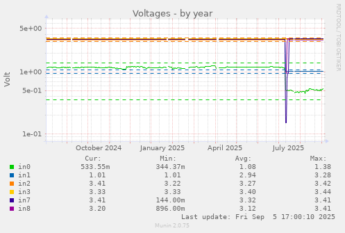 Voltages