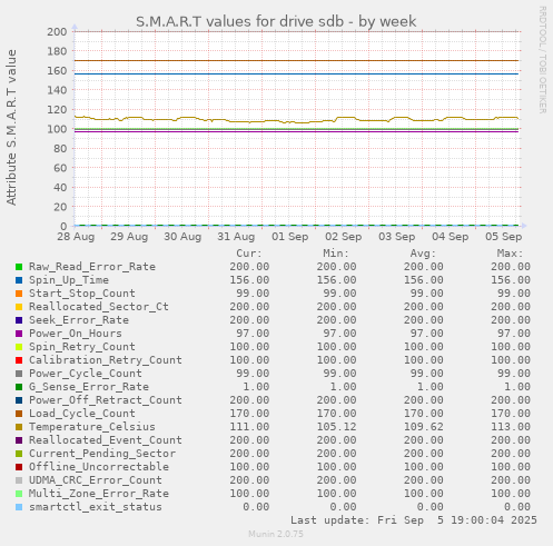 S.M.A.R.T values for drive sdb