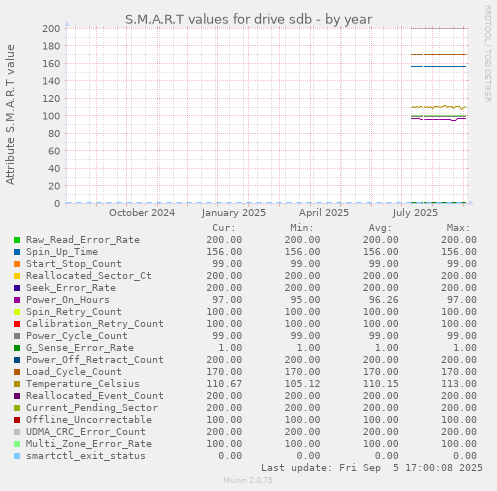 S.M.A.R.T values for drive sdb