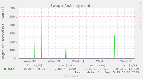 Swap in/out