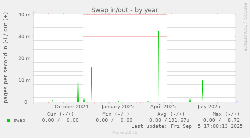 Swap in/out