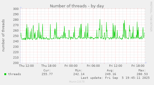 Number of threads