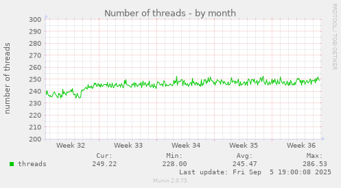 Number of threads