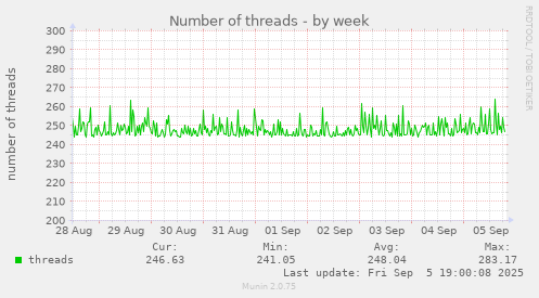 Number of threads