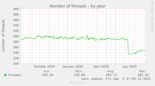 Number of threads
