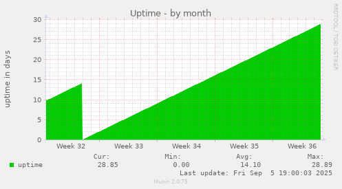 Uptime