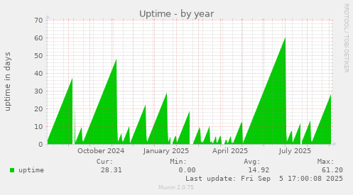 Uptime