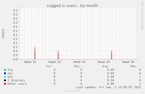 Logged in users
