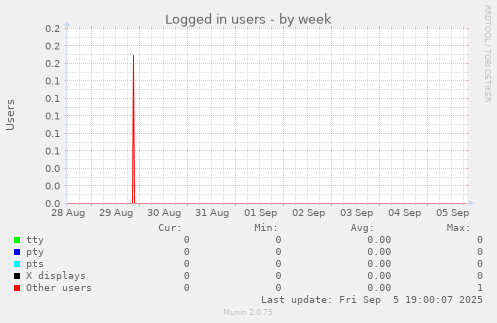Logged in users