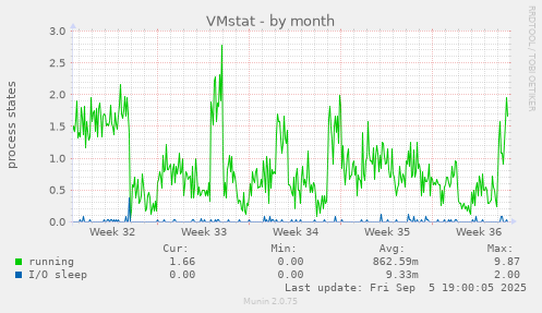 VMstat