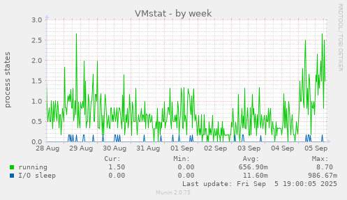 VMstat