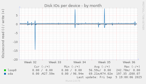 Disk IOs per device