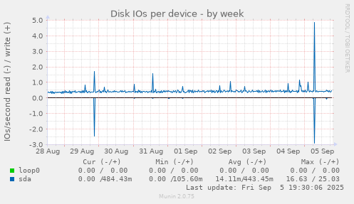 Disk IOs per device