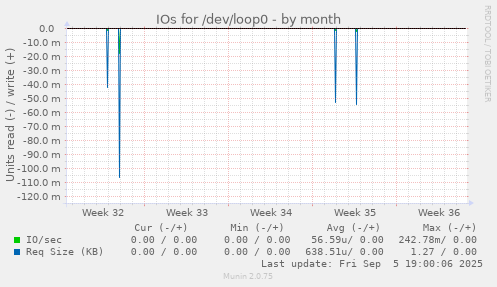 IOs for /dev/loop0