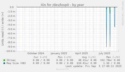 IOs for /dev/loop0