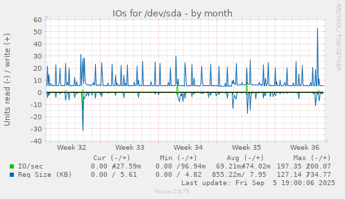 IOs for /dev/sda