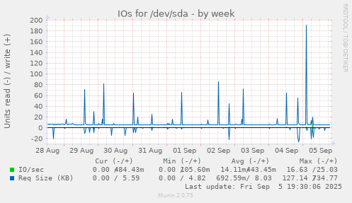 IOs for /dev/sda