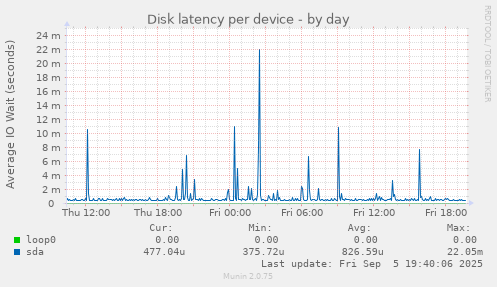 Disk latency per device