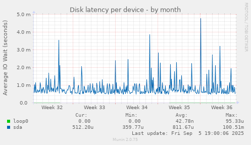 Disk latency per device