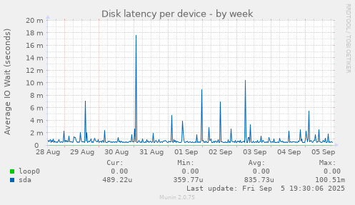 Disk latency per device