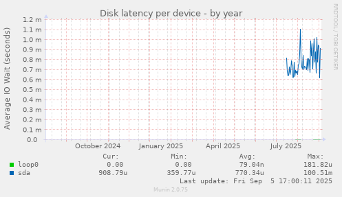 Disk latency per device