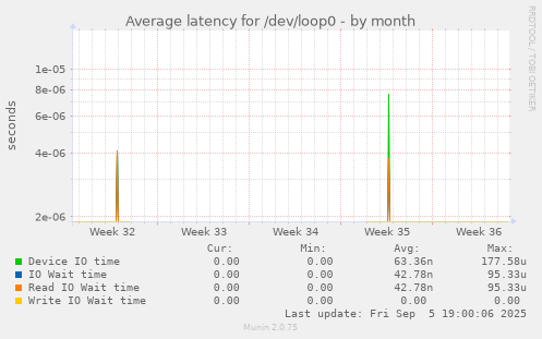 Average latency for /dev/loop0