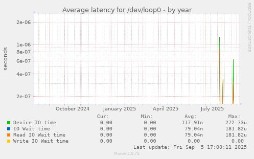Average latency for /dev/loop0