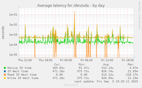 Average latency for /dev/sda