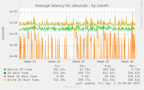 Average latency for /dev/sda