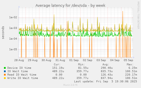 Average latency for /dev/sda