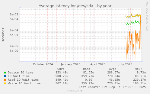 Average latency for /dev/sda