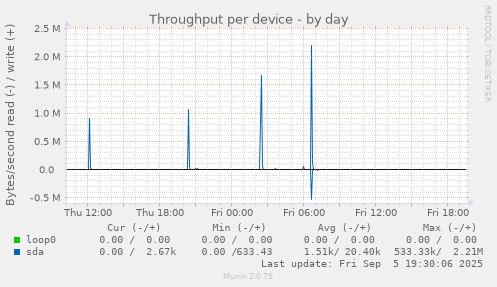 Throughput per device