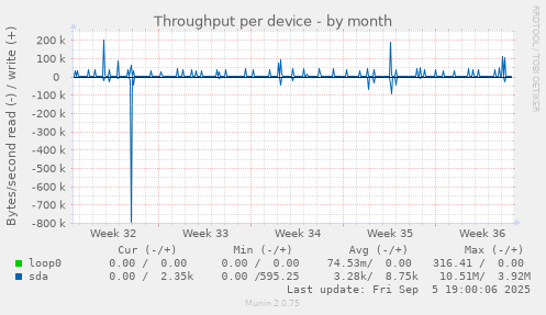 Throughput per device