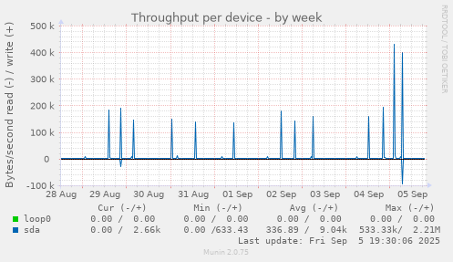 Throughput per device