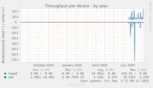 Throughput per device