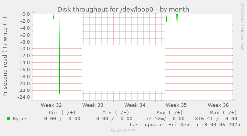 Disk throughput for /dev/loop0