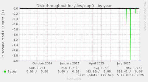 Disk throughput for /dev/loop0