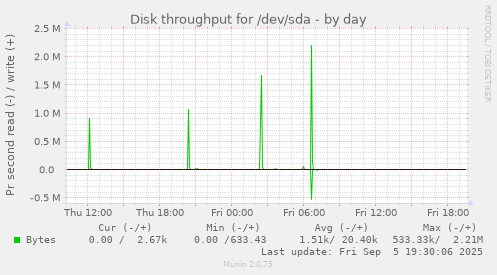 Disk throughput for /dev/sda