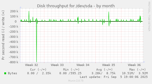 Disk throughput for /dev/sda