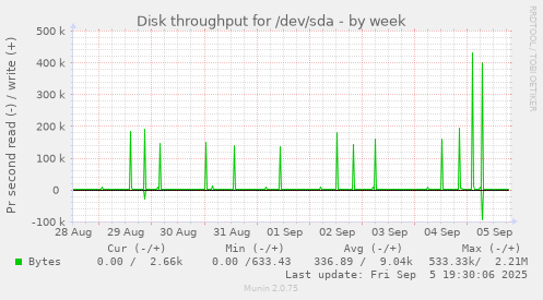 Disk throughput for /dev/sda
