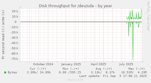 Disk throughput for /dev/sda