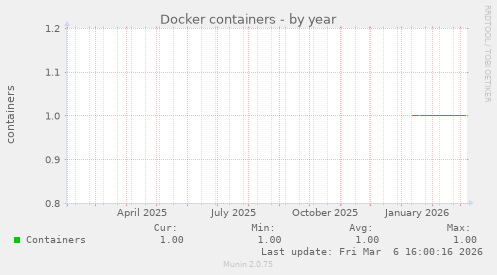 Docker containers