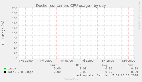 Docker containers CPU usage