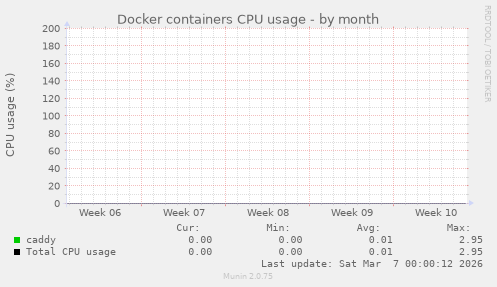 Docker containers CPU usage