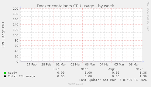 Docker containers CPU usage