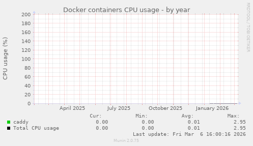 Docker containers CPU usage